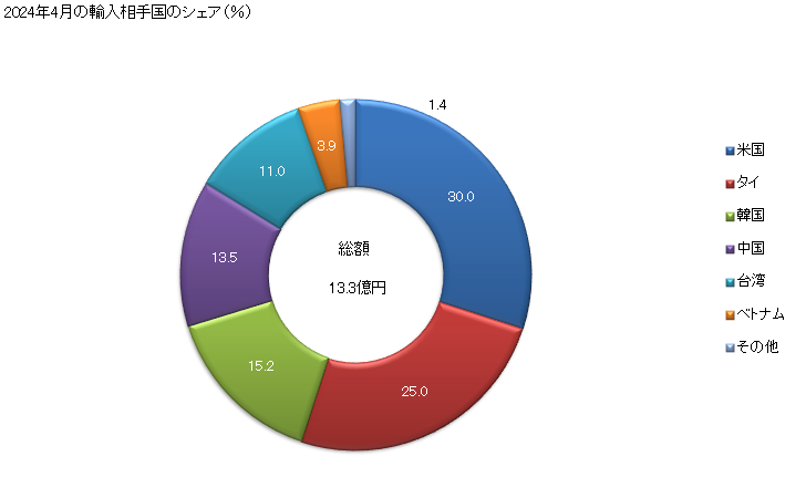 グラフ 月次 輸入 ゴルフボールの輸入動向 HS950632 2023年11月の輸入相手国のシェア（％）