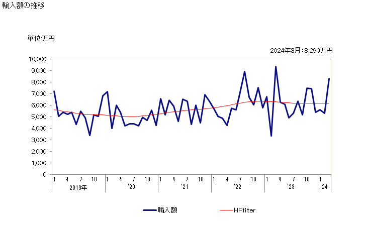 グラフ 月次 輸入 スライドファスナー(その他)の輸入動向 HS960719 輸入額の推移