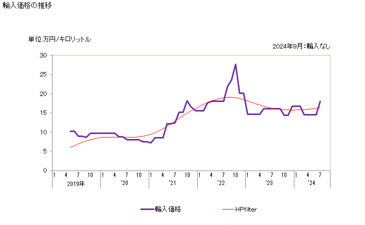 グラフで見る 輸入 Hs 石油及び歴青油 バイオディーゼルを含まない 石油及び歴青油以外の重量が5 未満 軽質油及びその調製品 揮発油 A 低重合度の混合アルキレン トリプロピレン 輸入価格の推移 月次ベース 出所 財務省 貿易統計