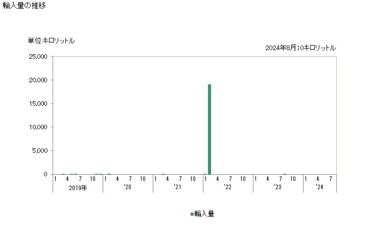 グラフ 月次 輸入 HS271012143 石油及び歴青油（バイオディーゼルを含まない）_石油及び歴青油以外の重量が5％未満_軽質油及びその調製品_灯油_B その他のもの_その他のもの_ジェットエンジンの燃料用のもの 輸入量の推移