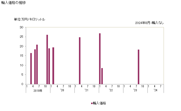 グラフ 月次 輸入 HS271012143 石油及び歴青油（バイオディーゼルを含まない）_石油及び歴青油以外の重量が5％未満_軽質油及びその調製品_灯油_B その他のもの_その他のもの_ジェットエンジンの燃料用のもの 輸入価格の推移