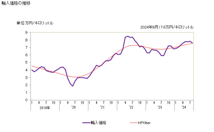 グラフで見る 輸入 Hs 石油及び歴青油 バイオディーゼルを含まない 石油及び歴青油以外の重量が5 未満 軽質油及びその調製品 揮発油 C その他のもの 政令で定める石油化学製品の製造に使用するもの 輸入価格の推移 月次ベース 出所 財務省 貿易統計