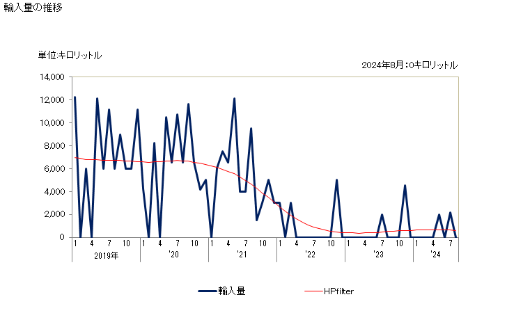 グラフ 月次 輸入 HS271019163 石油及び歴青油（バイオディーゼルを含まない）_石油及び歴青油以外の重量が5％未満_中質油・重質油及びその調製品_重油_温度15度における比重が0.83以上0.9037以下で引火点が温度130度以下のもの_農林漁業用 輸入量の推移
