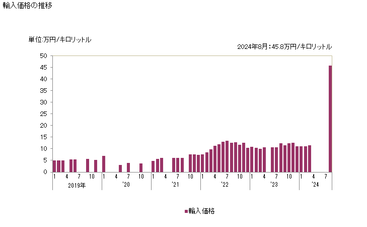 グラフ 月次 輸入 HS271019173 石油及び歴青油（バイオディーゼルを含まない）_石油及び歴青油以外の重量が5％未満_中質油・重質油及びその調製品_重油_温度15度における比重が0.9037を超えるのもの_その他のもの_硫黄の含有量が全重量の0.3％以下のもの 輸入価格の推移