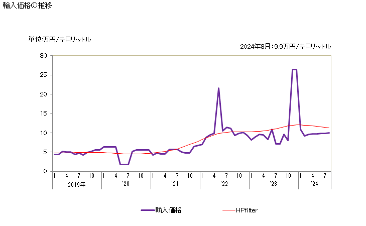 グラフ 月次 輸入 HS271019175 石油及び歴青油（バイオディーゼルを含まない）_石油及び歴青油以外の重量が5％未満_中質油・重質油及びその調製品_重油_温度15度における比重が0.9037を超えるのもの_その他のもの_その他のもの 輸入価格の推移