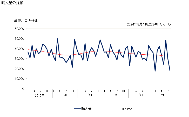 グラフ 月次 輸入 HS271019188 石油及び歴青油（バイオディーゼルを含まない）_石油及び歴青油以外の重量が5％未満_中質油・重質油及びその調製品_潤滑油（流動パラフィンを含む）_温度15度における比重が0.8494以下のもの 輸入量の推移