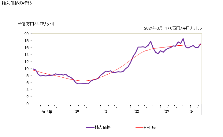 グラフ 月次 輸入 HS271019188 石油及び歴青油（バイオディーゼルを含まない）_石油及び歴青油以外の重量が5％未満_中質油・重質油及びその調製品_潤滑油（流動パラフィンを含む）_温度15度における比重が0.8494以下のもの 輸入価格の推移