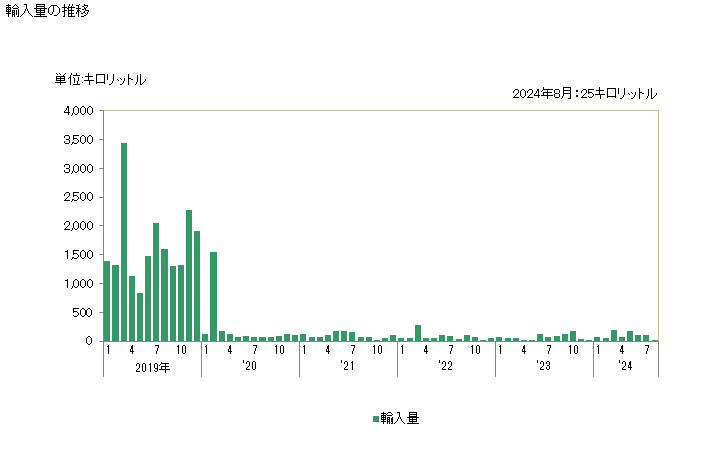 グラフ 月次 輸入 HS271019199 石油及び歴青油（バイオディーゼルを含まない）_石油及び歴青油以外の重量が5％未満_中質油・重質油及びその調製品_その他のもの 輸入量の推移