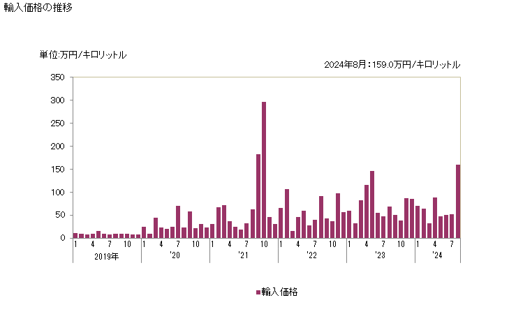 グラフ 月次 輸入 HS271019199 石油及び歴青油（バイオディーゼルを含まない）_石油及び歴青油以外の重量が5％未満_中質油・重質油及びその調製品_その他のもの 輸入価格の推移