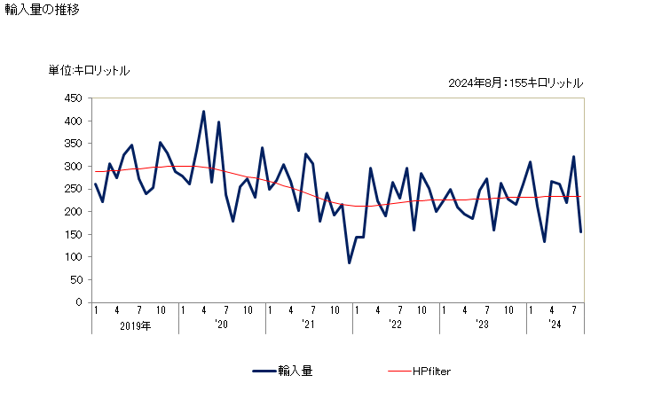 グラフ 月次 輸入 HS271019210 石油及び歴青油（バイオディーゼルを含まない）_石油及び歴青油以外の重量が5％超30％未満_中質油・重質油及びその調製品のもの_グリース 輸入量の推移