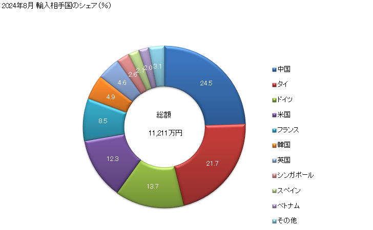 グラフ 月次 輸入 HS271019210 石油及び歴青油（バイオディーゼルを含まない）_石油及び歴青油以外の重量が5％超30％未満_中質油・重質油及びその調製品のもの_グリース 2024年8月 輸入相手国のシェア（％）