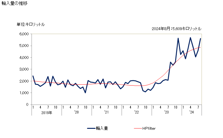 グラフ 月次 輸入 HS271019293 石油及び歴青油（バイオディーゼルを含まない）_石油及び歴青油以外の重量が5％超30％未満_中質油・重質油及びその調製品のもの_グリース以外のもの_温度15度における比重が0.8494超のもの_液状の潤滑剤 輸入量の推移