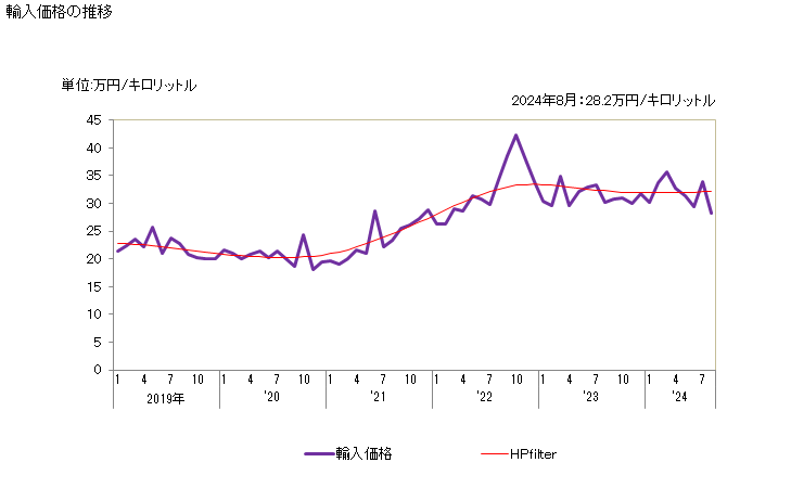 グラフ 月次 輸入 HS271019293 石油及び歴青油（バイオディーゼルを含まない）_石油及び歴青油以外の重量が5％超30％未満_中質油・重質油及びその調製品のもの_グリース以外のもの_温度15度における比重が0.8494超のもの_液状の潤滑剤 輸入価格の推移