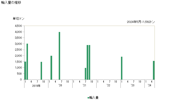 グラフ 月次 輸入 HS271114020 液化プロピレン、ブチレン及びブタジエン 輸入量の推移