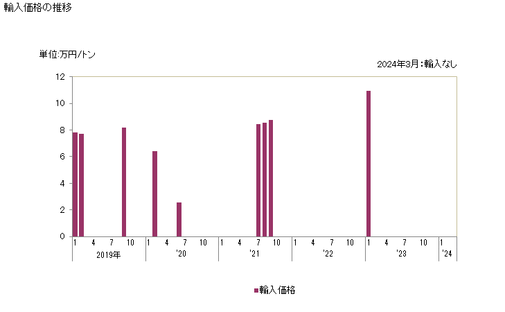 グラフ 月次 輸入 HS271114020 液化プロピレン、ブチレン及びブタジエン 輸入価格の推移