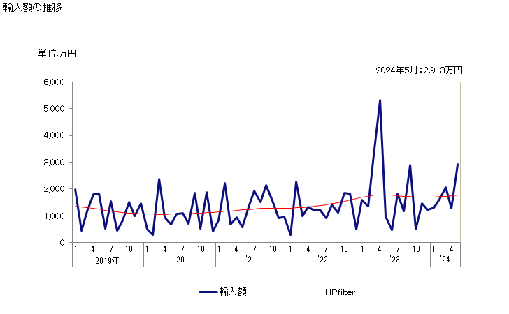 グラフ 月次 輸入 HS271119010 液化石油ガス 輸入額の推移