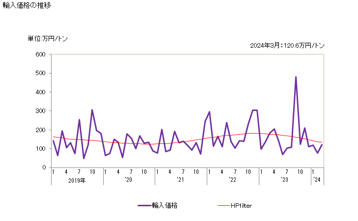 グラフ 月次 輸入 HS271119010 液化石油ガス 輸入価格の推移