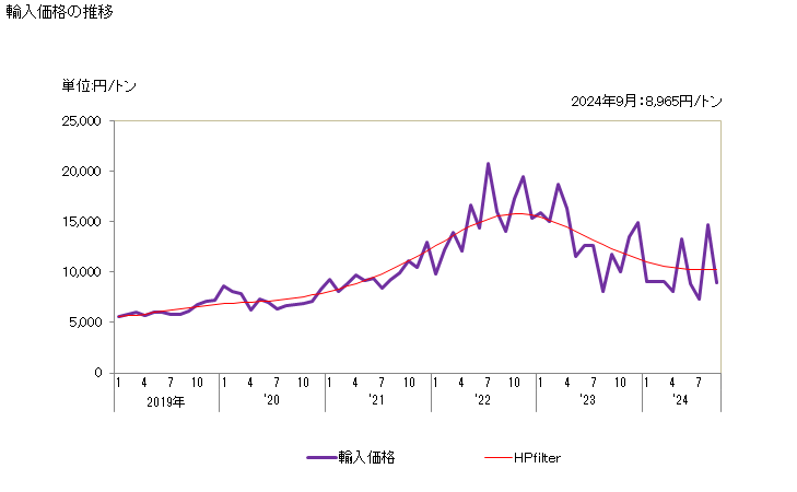 グラフ 月次 輸入 HS260400000 ニッケル鉱（精鉱を含む） 輸入価格の推移