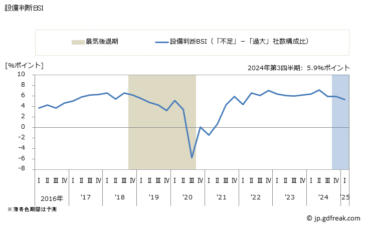 グラフ 全産業の中堅企業よる景気予測（Business Survey Index） 設備判断BSI