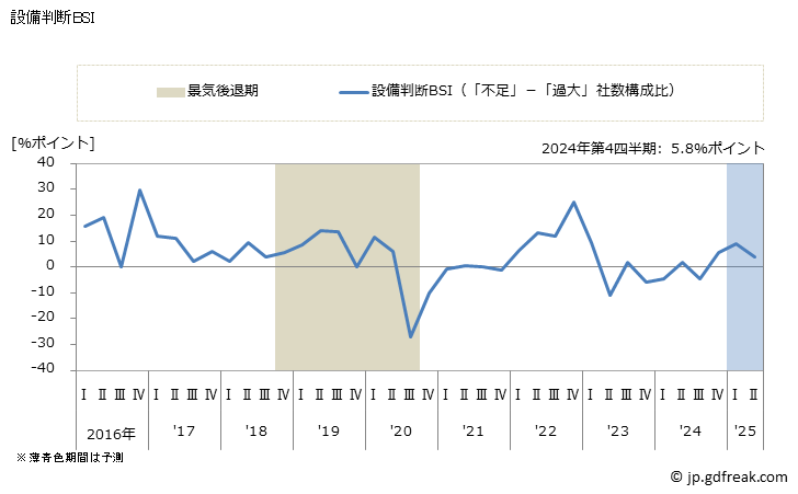 グラフ 非鉄金属製造業の中小企業よる景気予測（Business Survey Index） 設備判断BSI