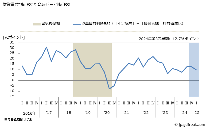 グラフ はん用機械器具製造業の大企業よる景気予測（Business Survey Index） 従業員数判断BSI & 臨時パート判断BSI