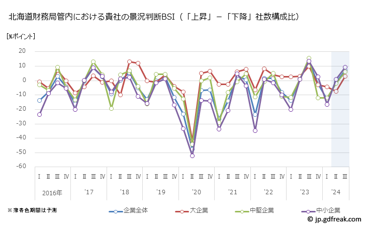 グラフ 北海道財務局管内の法人企業景気予測 北海道財務局管内における貴社の景況判断BSI（「上昇」－「下降」社数構成比）