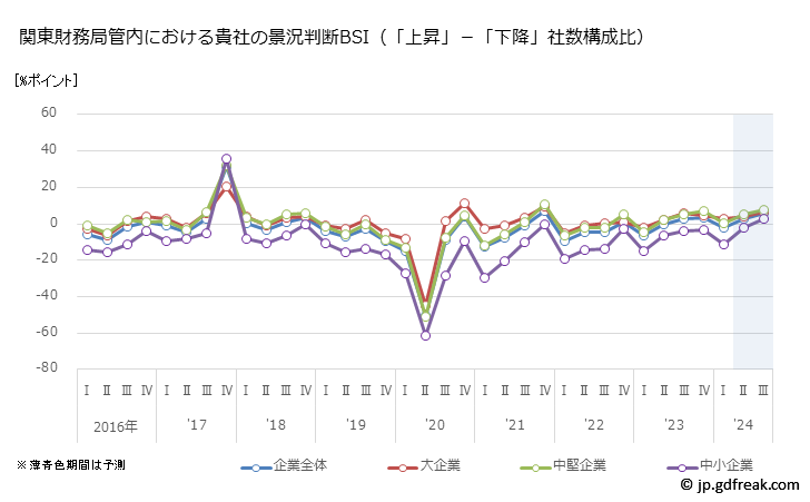 グラフ 関東財務局管内における「貴社の景況判断」BSIの推移
