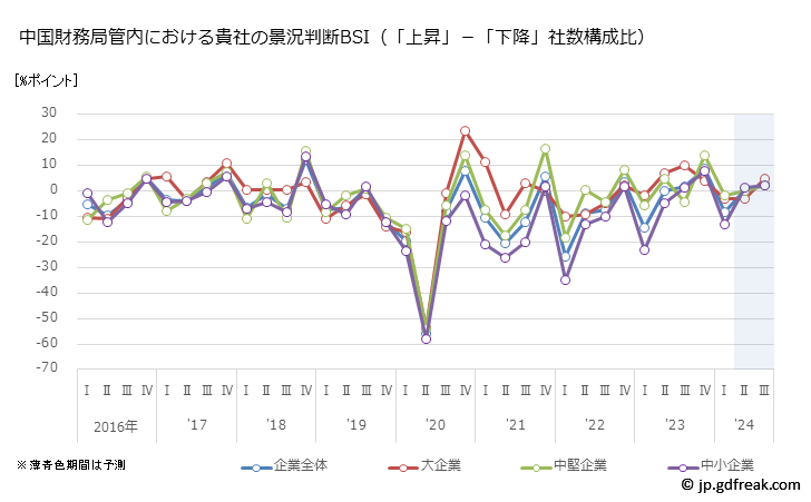 グラフ 中国財務局管内の法人企業景気予測 中国財務局管内における貴社の景況判断BSI（「上昇」－「下降」社数構成比）