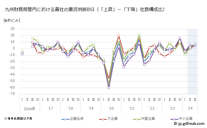 グラフ 九州財務局管内の法人企業景気予測 九州財務局管内における貴社の景況判断BSI（「上昇」－「下降」社数構成比）