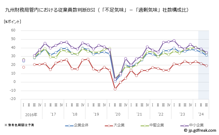 グラフ 九州財務局管内の法人企業景気予測 九州財務局管内における従業員数判断BSI（「不足気味」－「過剰気味」社数構成比）