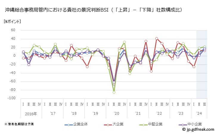 グラフ 沖縄総合事務局管内の法人企業景気予測 沖縄総合事務局管内における貴社の景況判断BSI（「上昇」－「下降」社数構成比）
