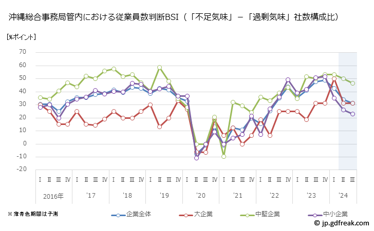 グラフ 沖縄総合事務局管内の法人企業景気予測 沖縄総合事務局管内における従業員数判断BSI（「不足気味」－「過剰気味」社数構成比）