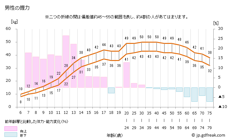 グラフ 年次 2021年 日本人の握力テスト(6歳～79歳） 男性の握力