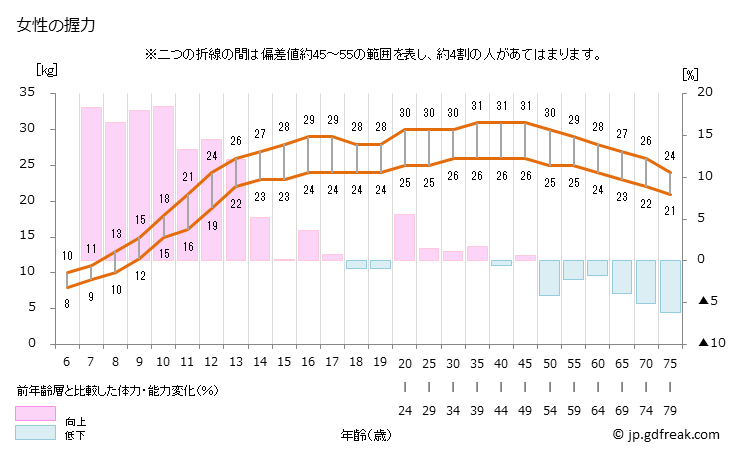 グラフ 年次 2020年 日本人の握力テスト(6歳～79歳） 女性の握力