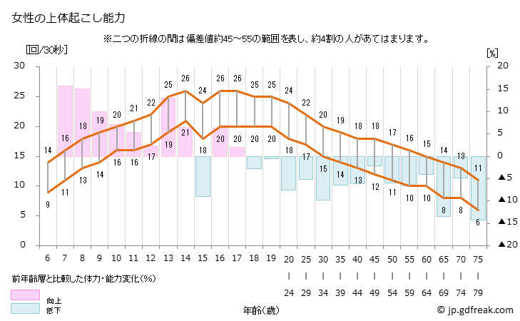 グラフ 年次 2022年 日本人の上体起こしテスト(6歳～79歳） 女性の上体起こし能力