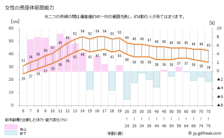 グラフ 年次 2021年 日本人の長座体前屈テスト(6歳～79歳） 女性の長座体前屈能力