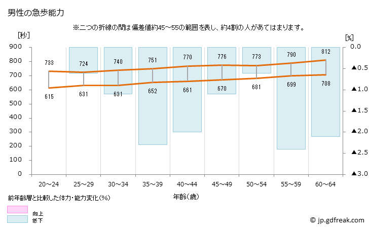 グラフ 年次 2020年 日本人の急歩テスト(20歳～64歳） 男性の急歩能力