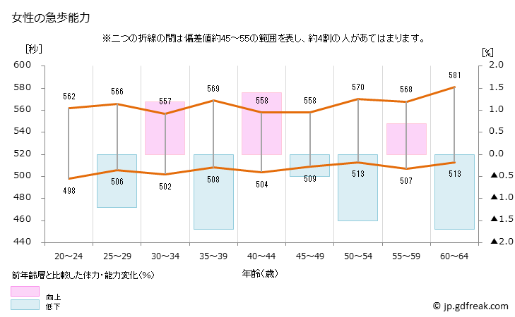 グラフ 年次 2020年 日本人の急歩テスト(20歳～64歳） 女性の急歩能力