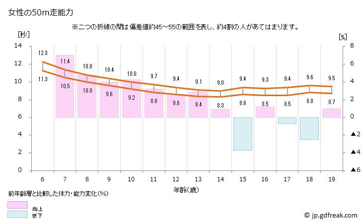 グラフ 年次 2020年 日本人の50ｍ走テスト(6歳～19歳） 女性の50ｍ走能力