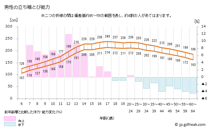 グラフ 年次 2022年 日本人の立ち幅とびテスト(6歳～64歳） 男性の立ち幅とび能力