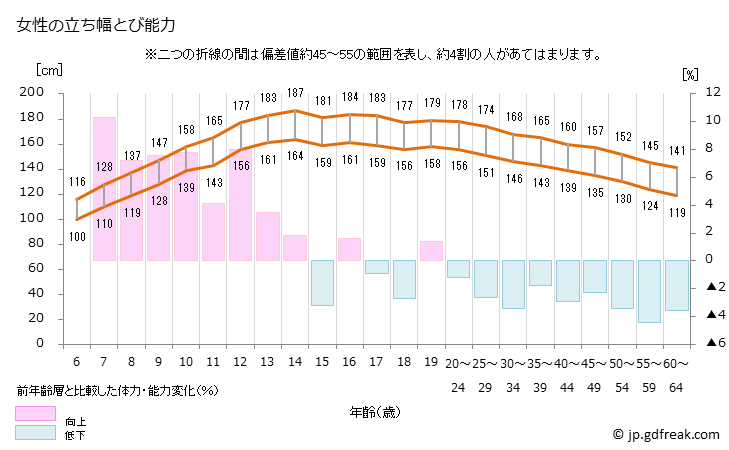 グラフ 年次 2020年 日本人の立ち幅とびテスト(6歳～64歳） 女性の立ち幅とび能力