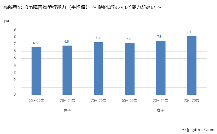 グラフ 年次 2020年 日本の高齢者体力テスト(65歳～79歳） 高齢者の10ｍ障害物歩行能力（平均値） ～ 時間が短いほど能力が高い ～