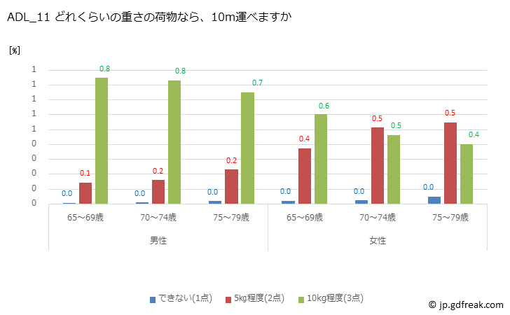 グラフ 年次 2021年 日本人高齢者のADL（日常生活活動）テスト ADL_11 どれくらいの重さの荷物なら、10m運べますか
