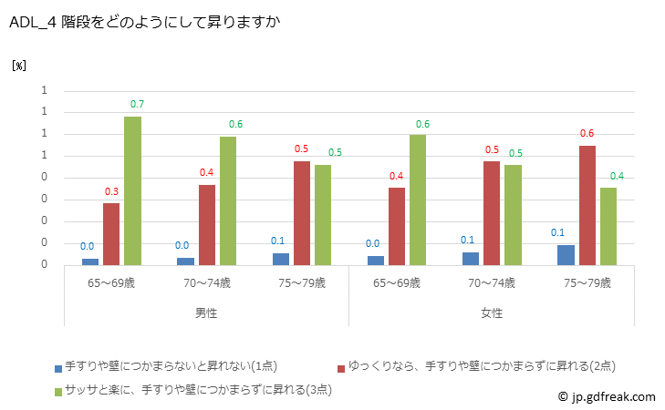 グラフ 年次 2019年 日本人高齢者のADL（日常生活活動）テスト ADL_4 階段をどのようにして昇りますか