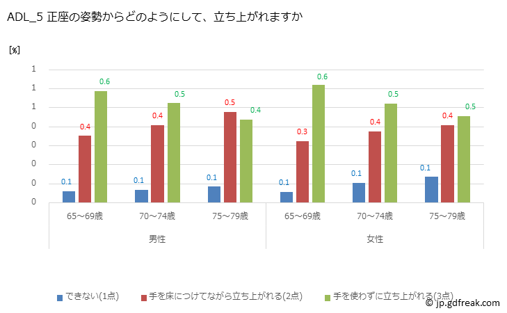 グラフ 年次 2022年 日本人高齢者のADL（日常生活活動）テスト ADL_5 正座の姿勢からどのようにして、立ち上がれますか