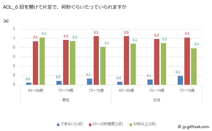 グラフ 年次 2019年 日本人高齢者のADL（日常生活活動）テスト ADL_6 目を開けて片足で、何秒ぐらいたっていられますか