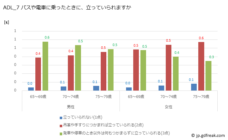 グラフ 年次 2019年 日本人高齢者のADL（日常生活活動）テスト ADL_7 バスや電車に乗ったときに、立っていられますか
