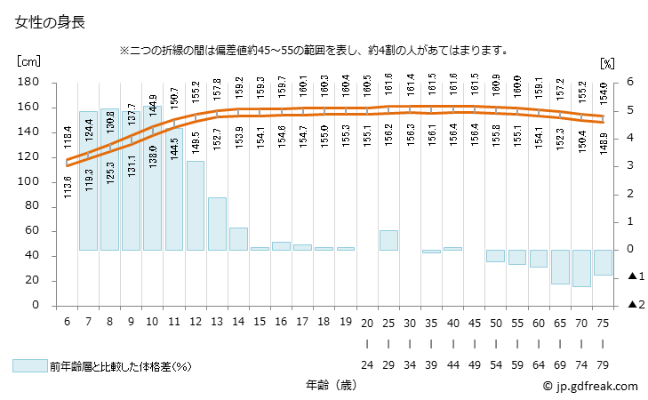 グラフ 年次 2020年 日本人の身長 女性の身長