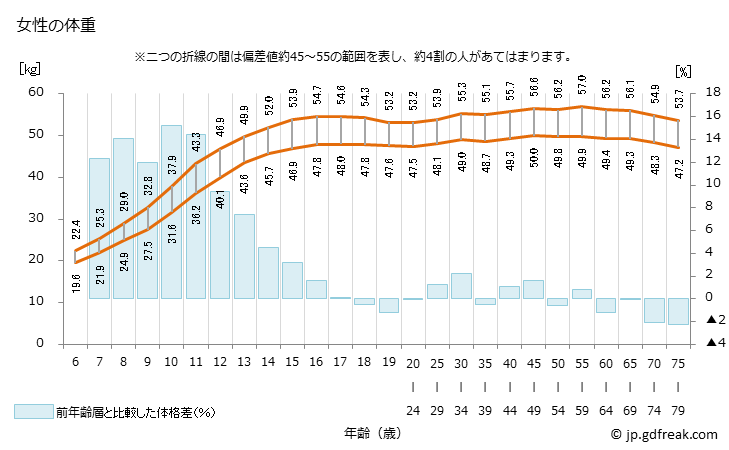 グラフ 年次 2020年 日本人の体重 女性の体重