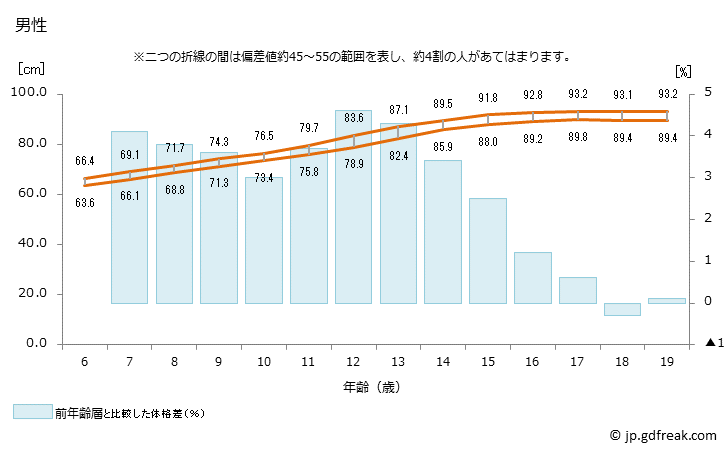 グラフ 年次 2015年 日本人の座高 男性の座高